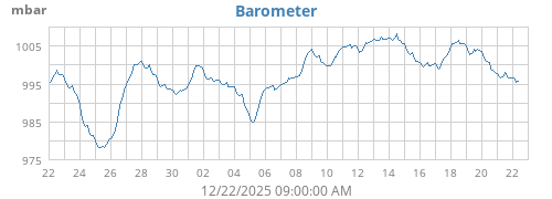 monthbarometer