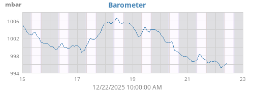 weekbarometer